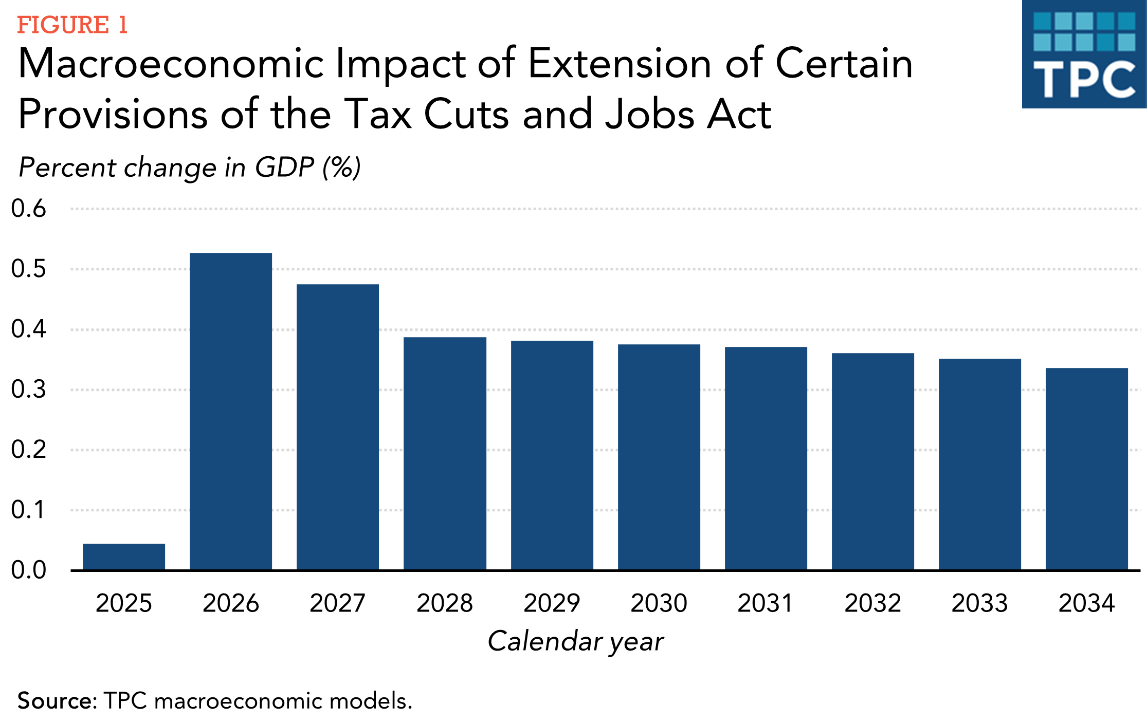 Macroeconomic impact of extension of certain provisions of the tcja