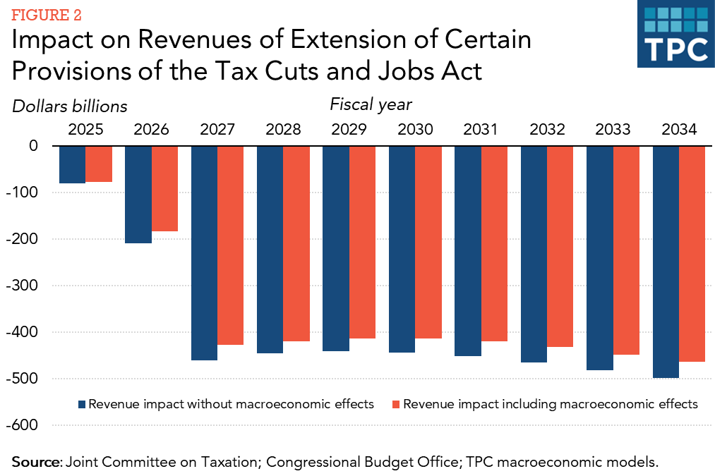 Impact on revenues of certain provisions in the tcja