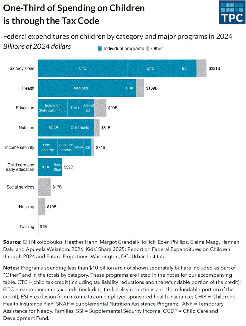 One-Third of Spending on Children is through the Tax Code