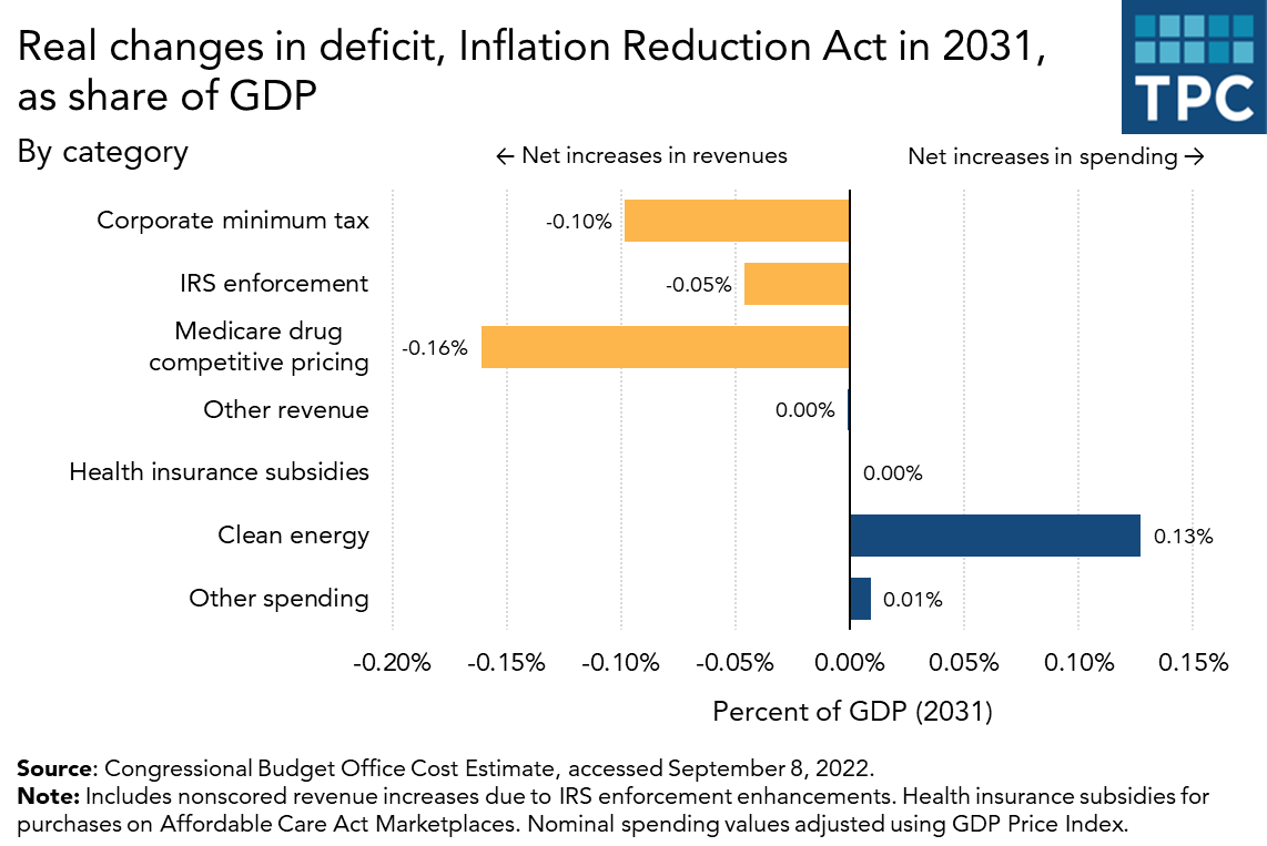 Inflation Reduction Act share of GDP