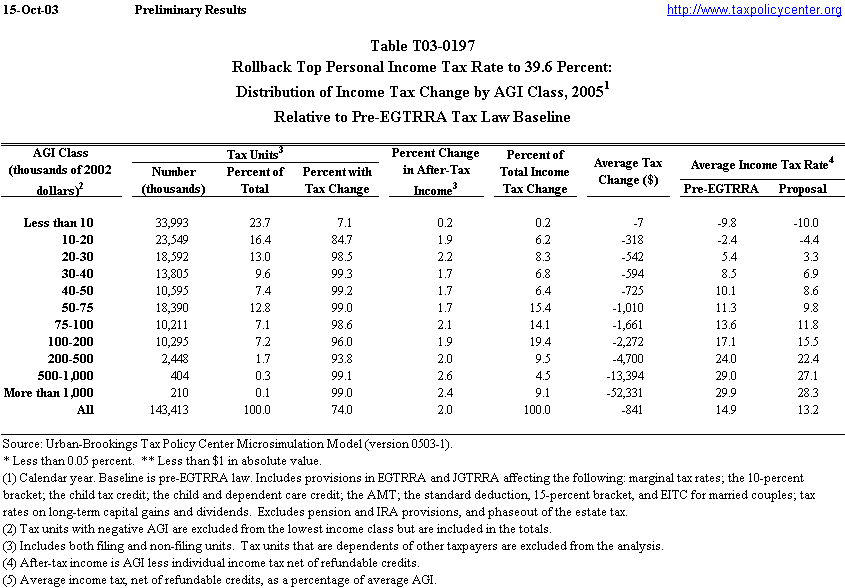 T03-0197 - Rollback Top Personal Income Tax Rate to 39.6 Percent ...