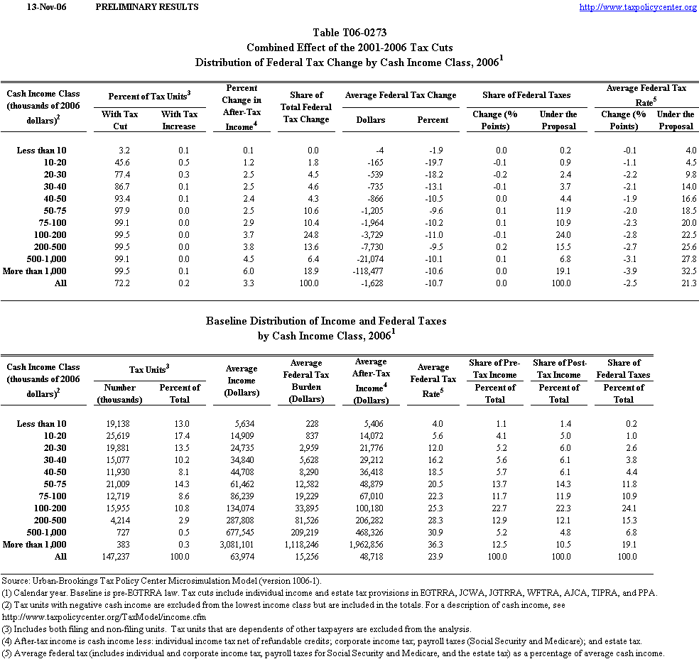 T06-0273 - Combined Effect of the 2001-2006 Tax Cuts, Distribution of ...