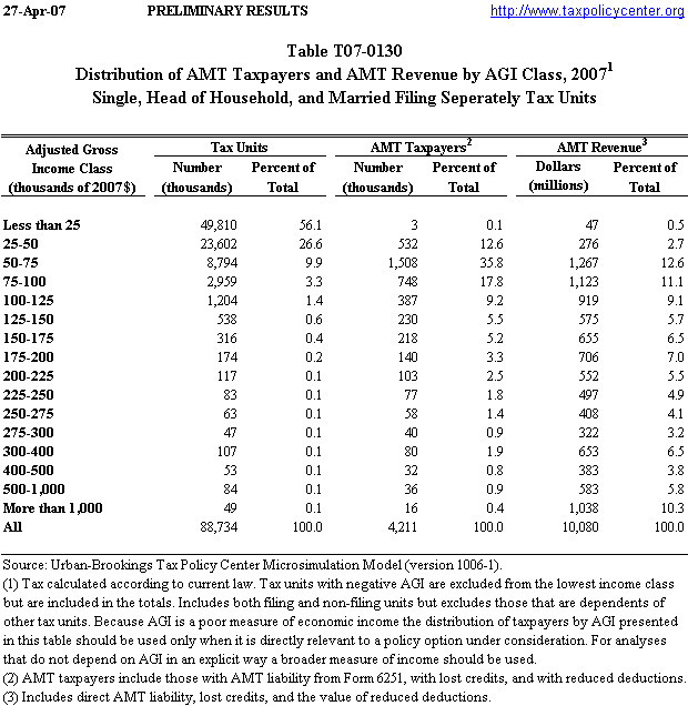 T07-0130 - Distribution of AMT Taxpayers and AMT Revenue by AGI Class, 2007, Single, Head of ...