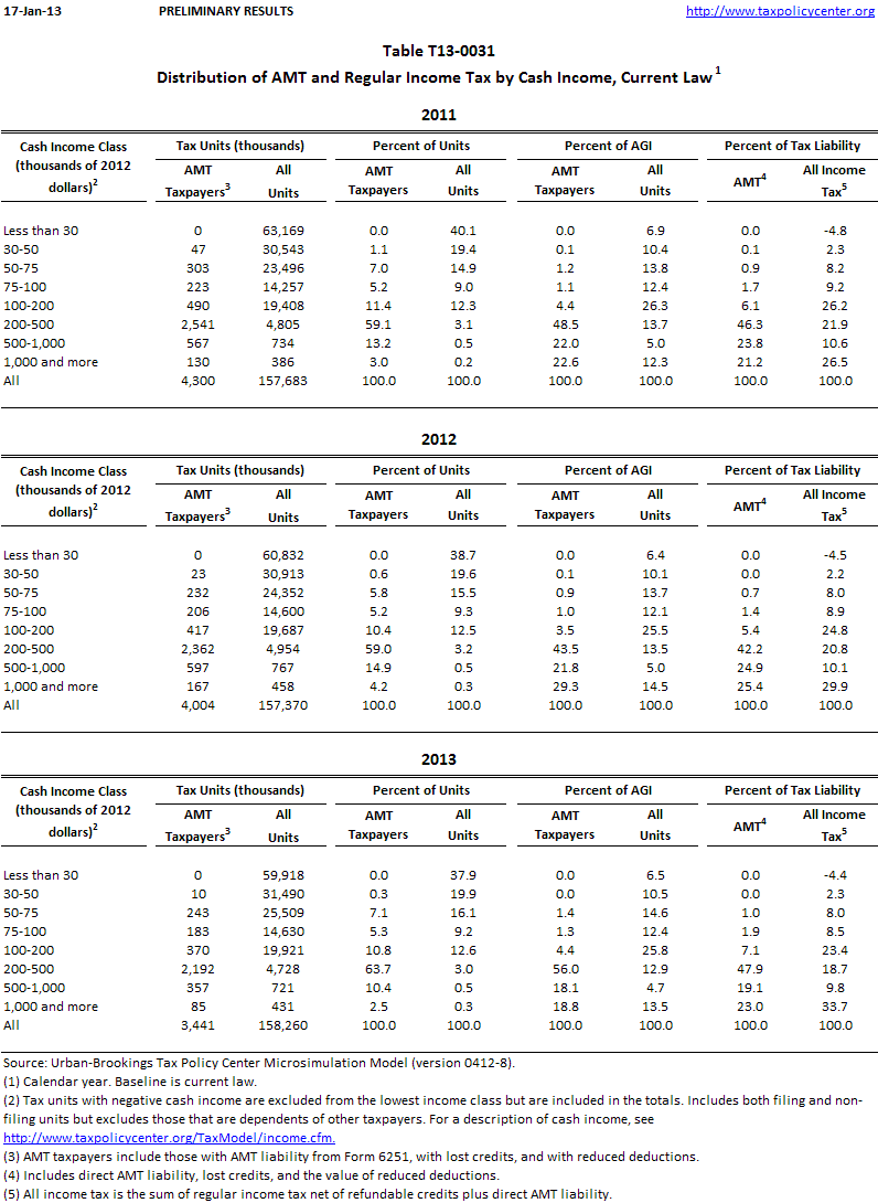 T13-0031 - Distribution of AMT and Regular Income Tax by Cash Income ...