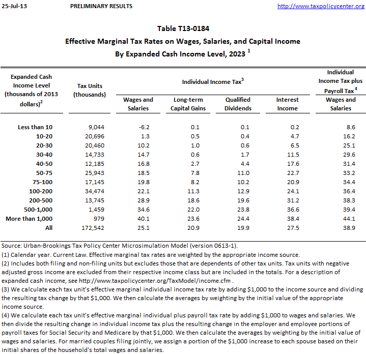 2023 Tax Rates TAX