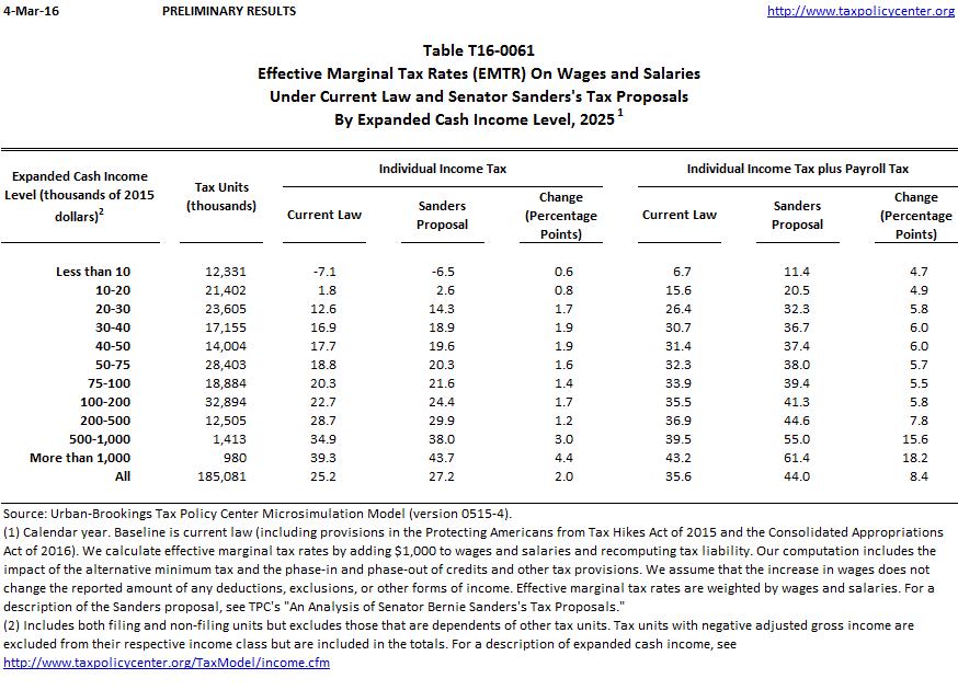 T160061 Effective Marginal Tax Rates (EMTR) On Wages and Salaries