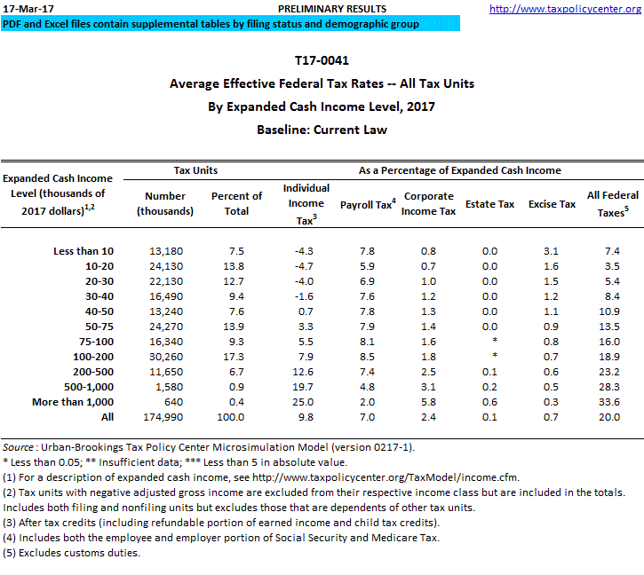 T17 0041 Average Effective Federal Tax Rates All Tax Units By 