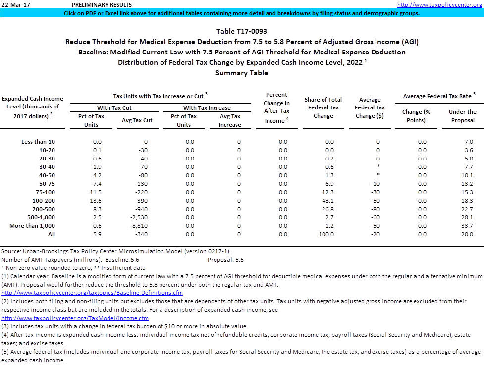 T17 0093 Reduce Threshold For Medical Expense Deduction From 7 5 To 5 