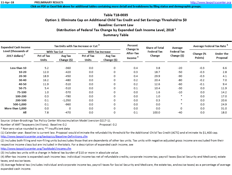 child tax earnings credit 2018 Cap T18 on 0035  Option Child 1:  Additional Tax Eliminate