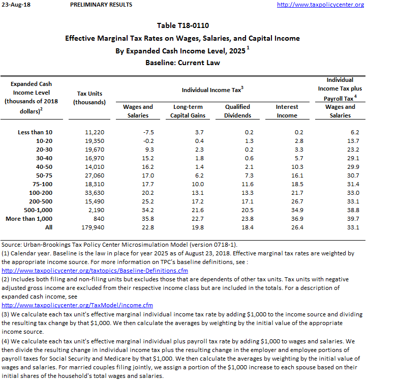 T180110 Effective Marginal Tax Rates on Wages, Salaries, and Capital