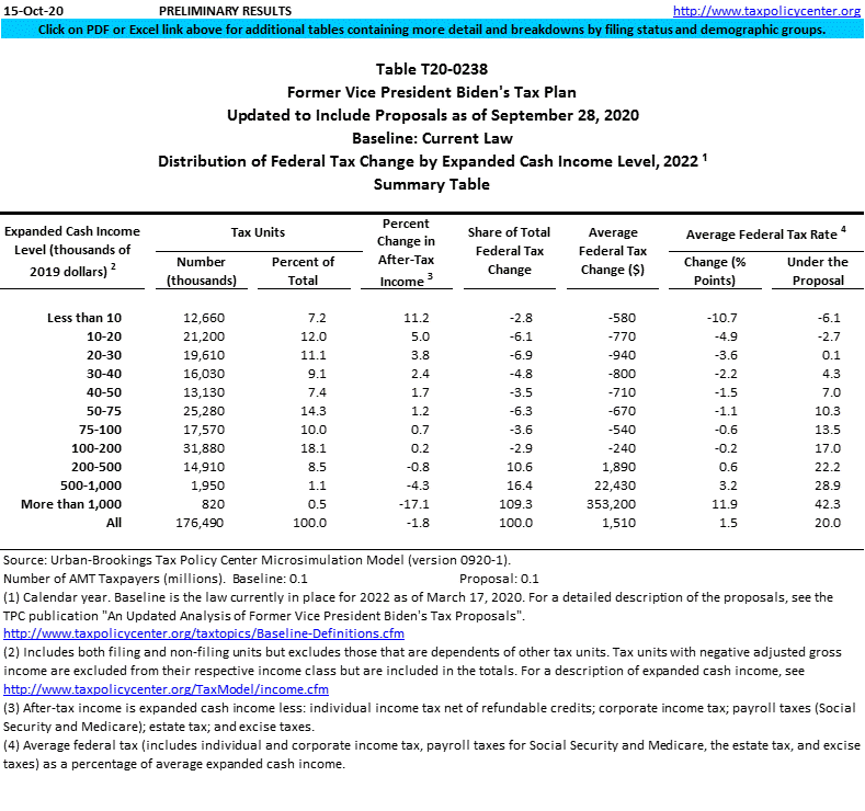 Tax Table 2021 To 2022 - Information Zone