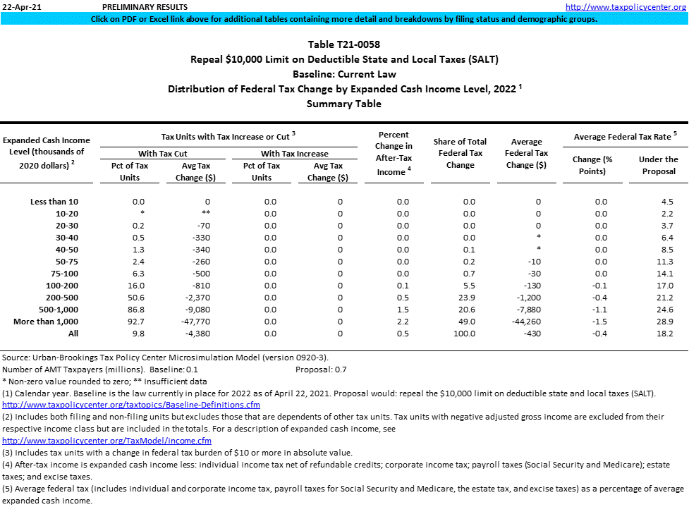 T21 0058 Repeal Of 10 000 Limit On Deductible State And Local Taxes 