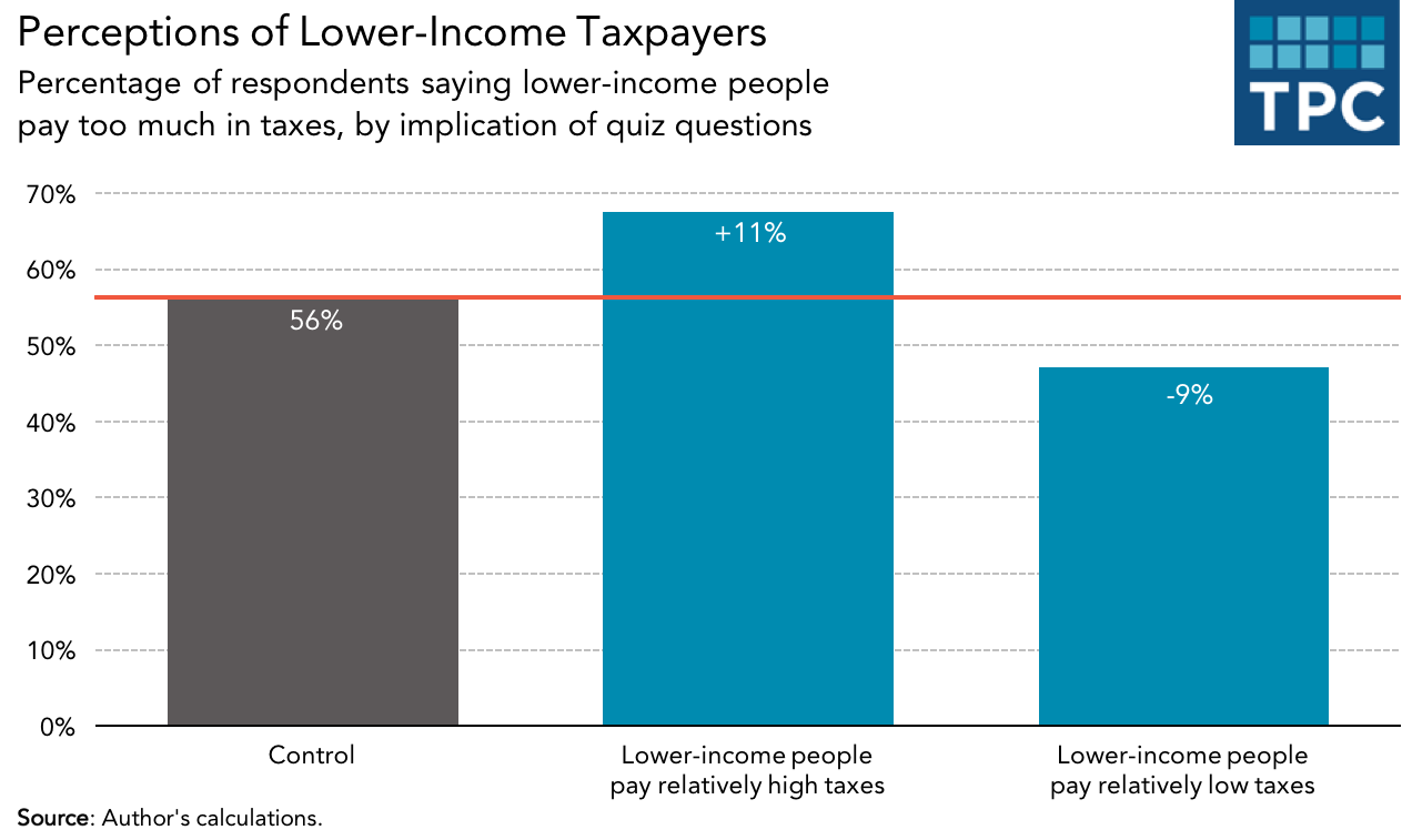 Perceptions of Lower Income Taxpayers