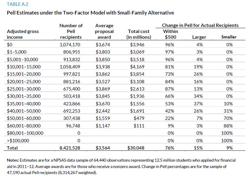 Simplifying Federal Student Aid A Closer Look at Pell Formulas with