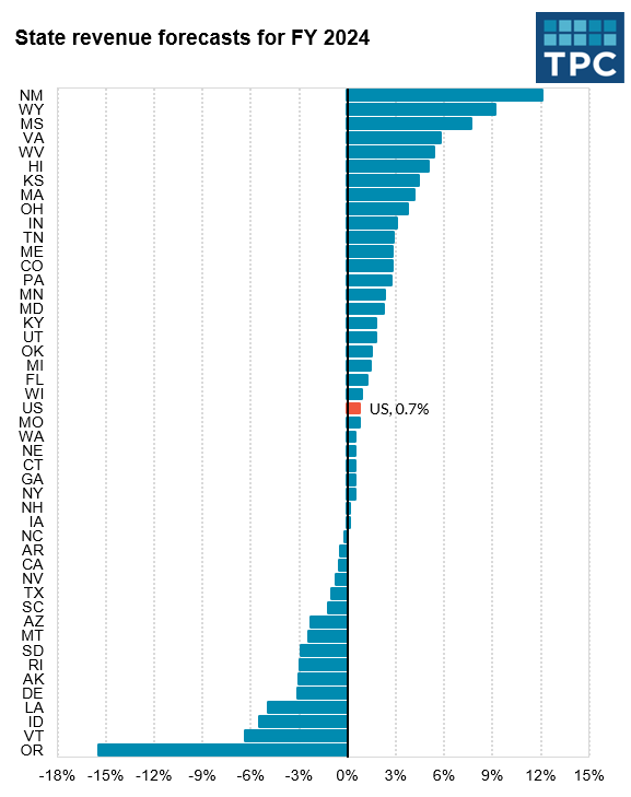 state revenue forecasts for 2024