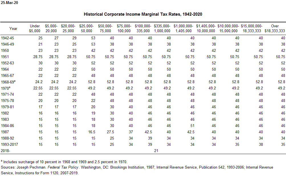 Marginal Corporate Tax Rates Tax Policy Center