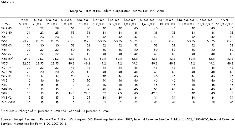 Corporate Tax Rates | Tax Policy Center