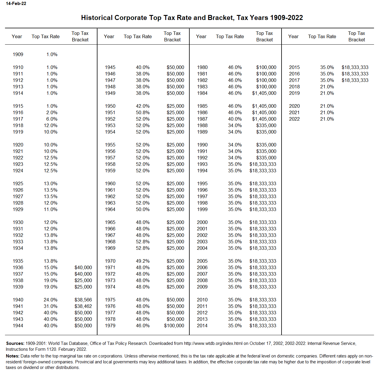 Corporate Top Tax Rate and Bracket Tax Policy Center