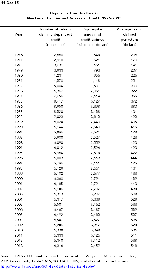 Dependent Care Credits | Tax Policy Center