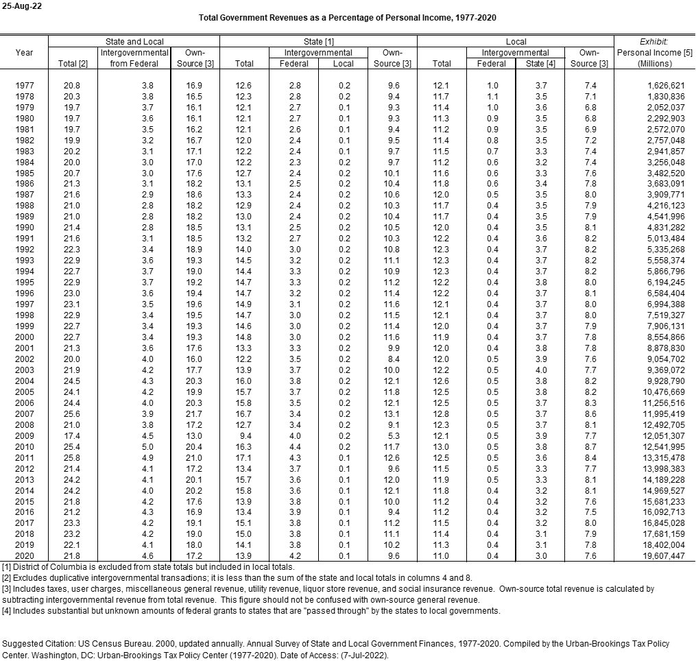 State and Local Government Revenues as a Percentage of Personal Income ...