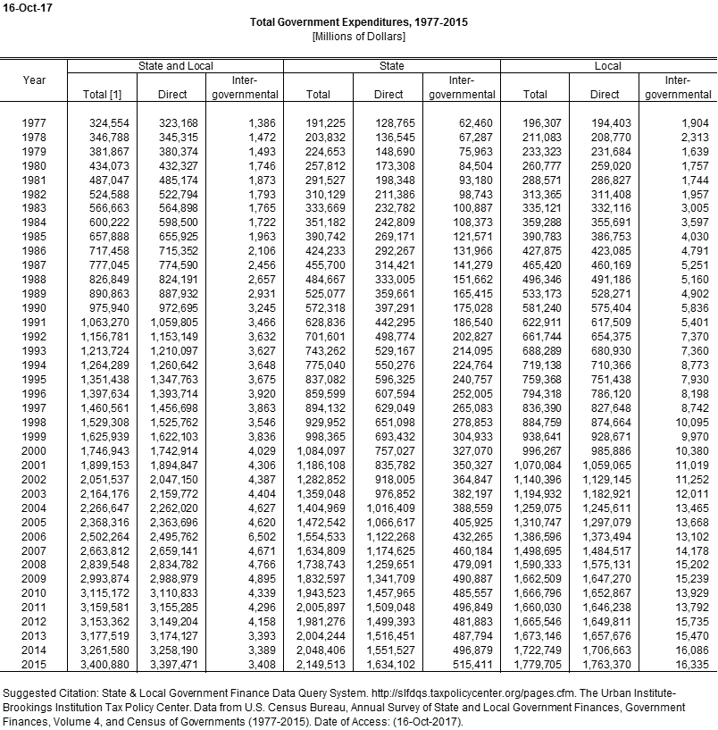 State and Local Government Expenditures | Tax Policy Center