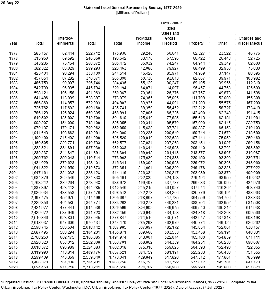 State and Local General Revenue by Source | Tax Policy Center