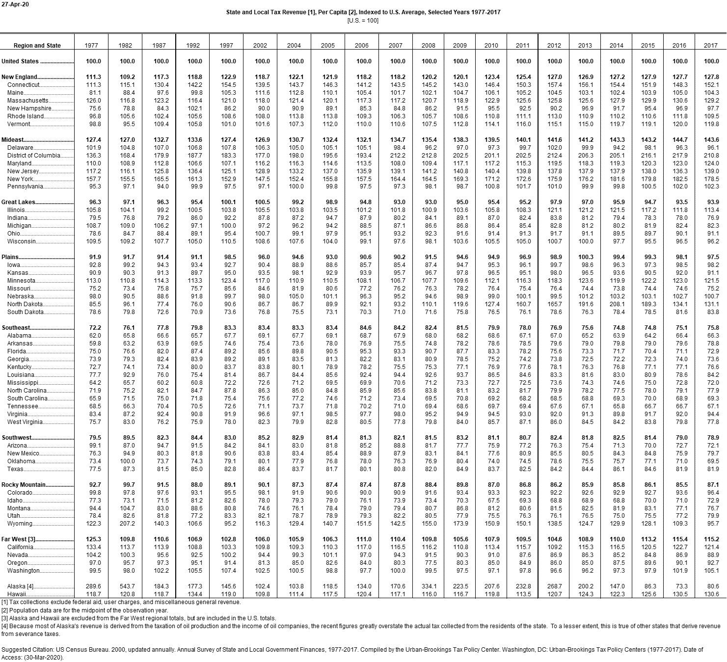 State and Local Tax Revenue, Per Capita, Indexed to U.S. Average | Tax ...