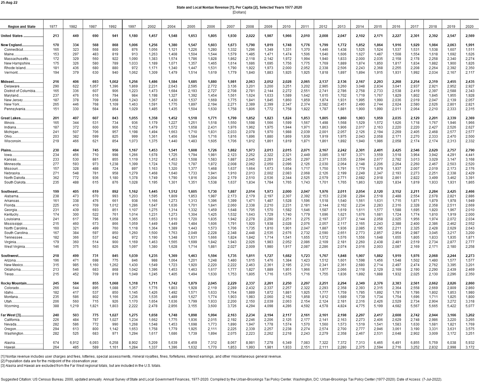 State and Local Nontax Revenue, Per Capita | Tax Policy Center