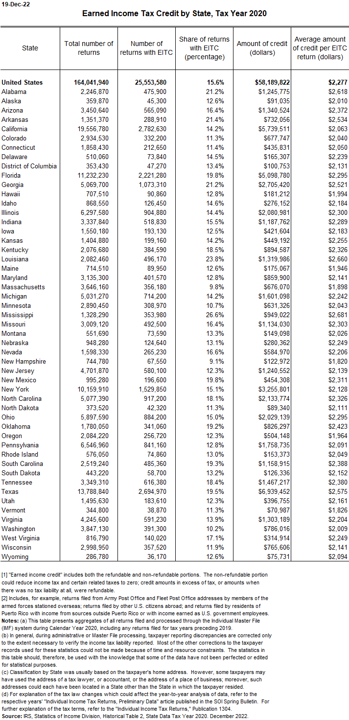 EITC Claims by State Tax Policy Center