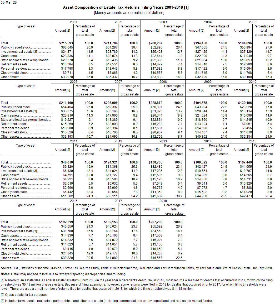 Asset Composition of Estate Tax | Tax Policy Center