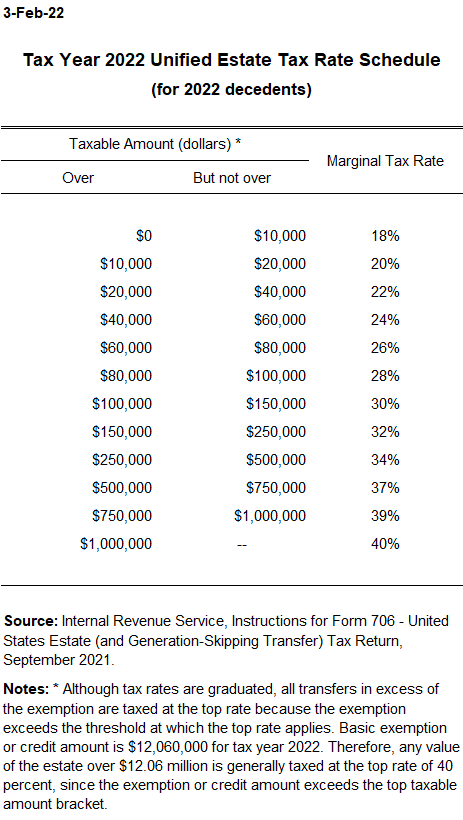 Estate Tax Rate Schedule | Tax Policy Center