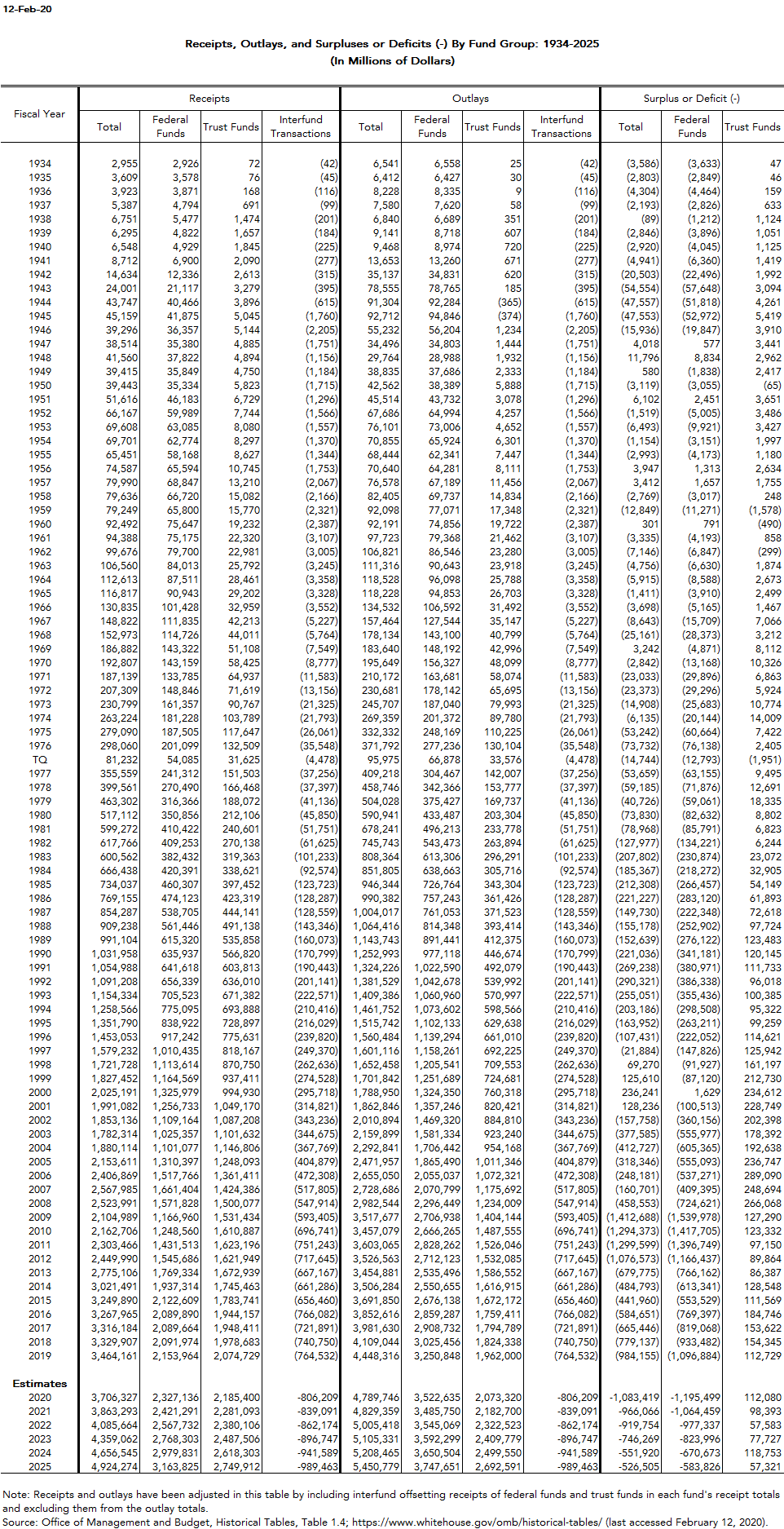 Federal Receipt and Outlay Summary by Fund Group | Tax Policy Center