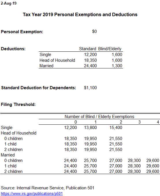 Personal Exemption and Standard Deduction Tax Policy Center