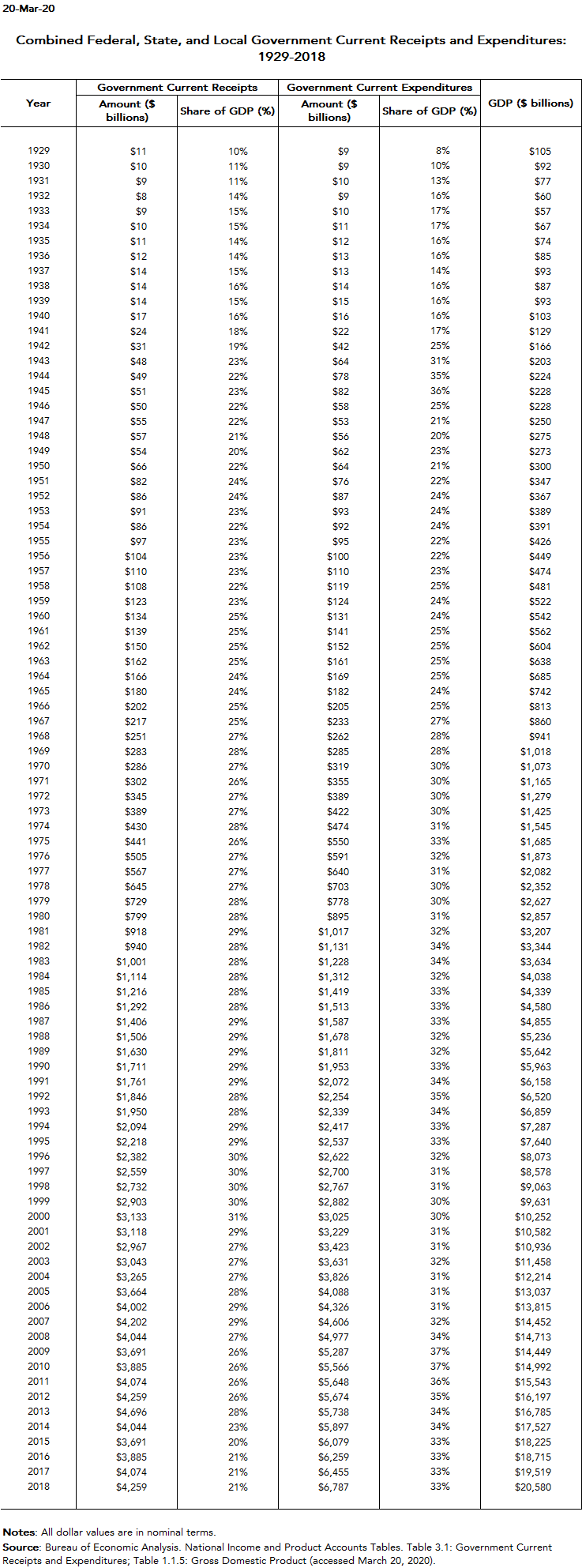 Government Current Receipts and Expenditures | Tax Policy Center