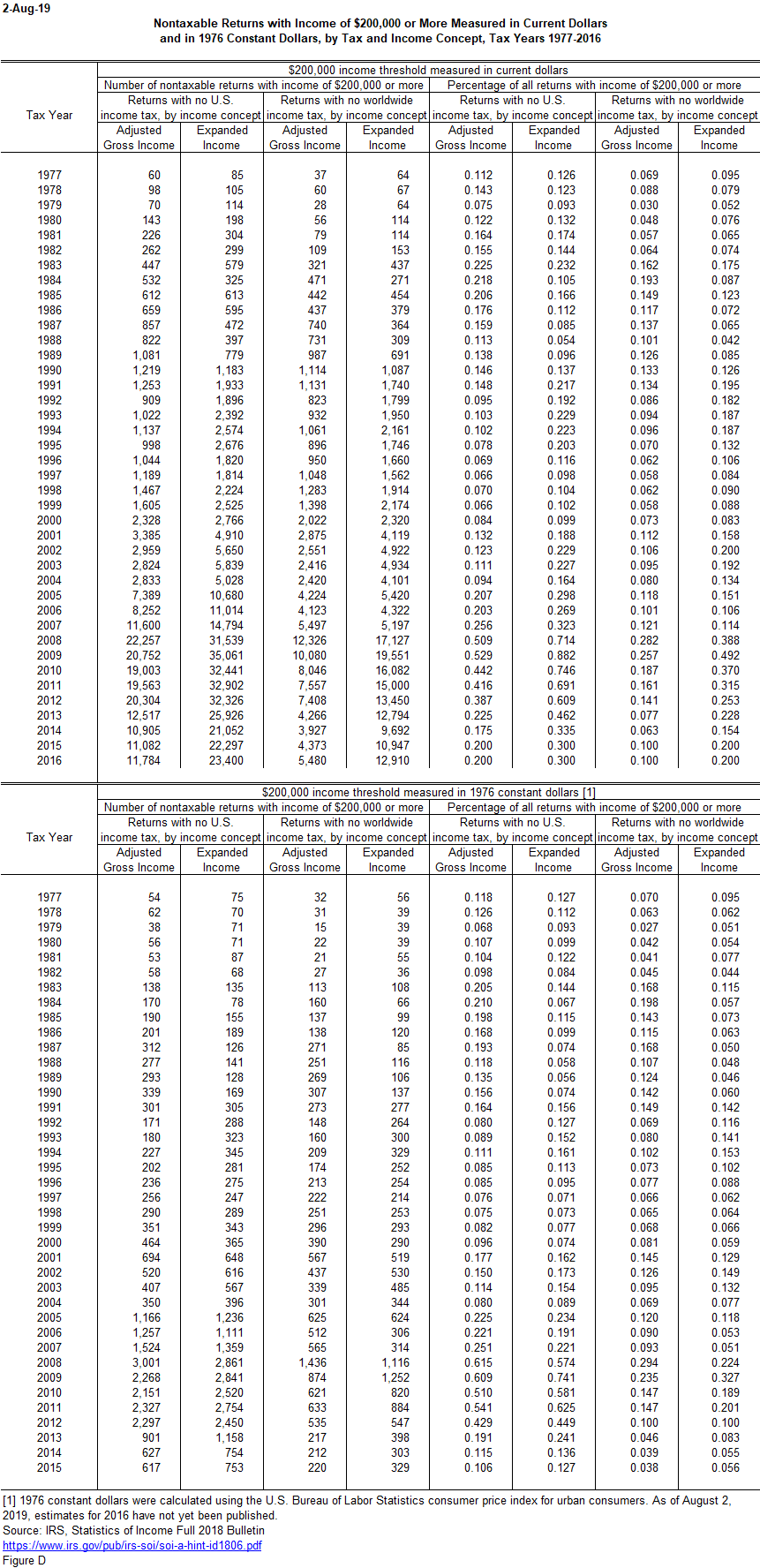 High-income Nontaxable Returns 