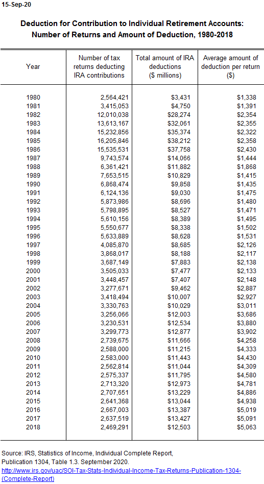 IRA Deductions | Tax Policy Center