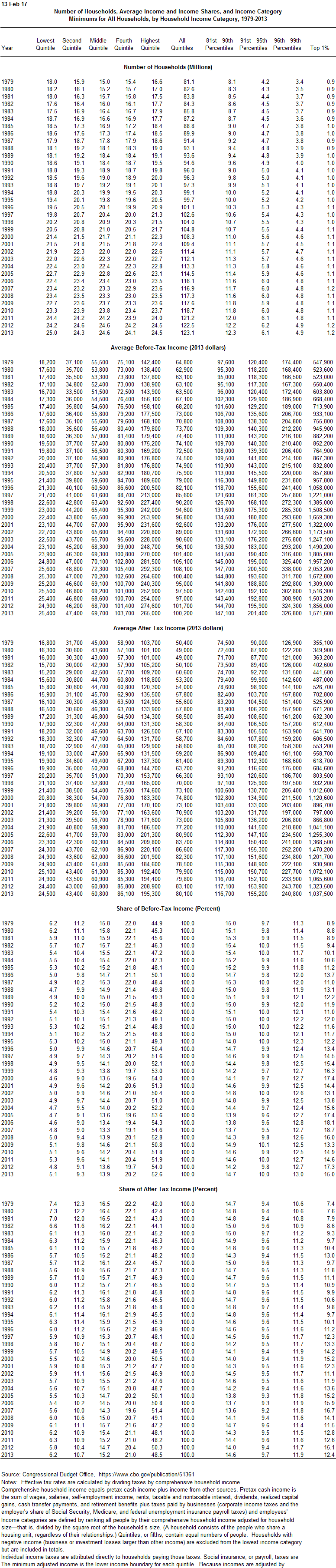 Historical Income Distribution for All Households | Tax Policy Center