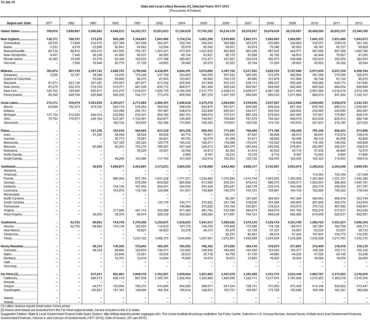 Lottery Revenue | Tax Policy Center