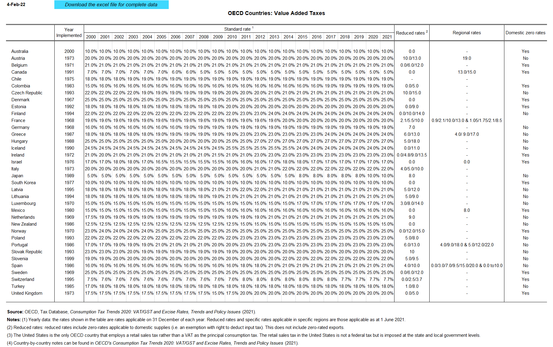 oecd-value-added-taxes-tax-policy-center