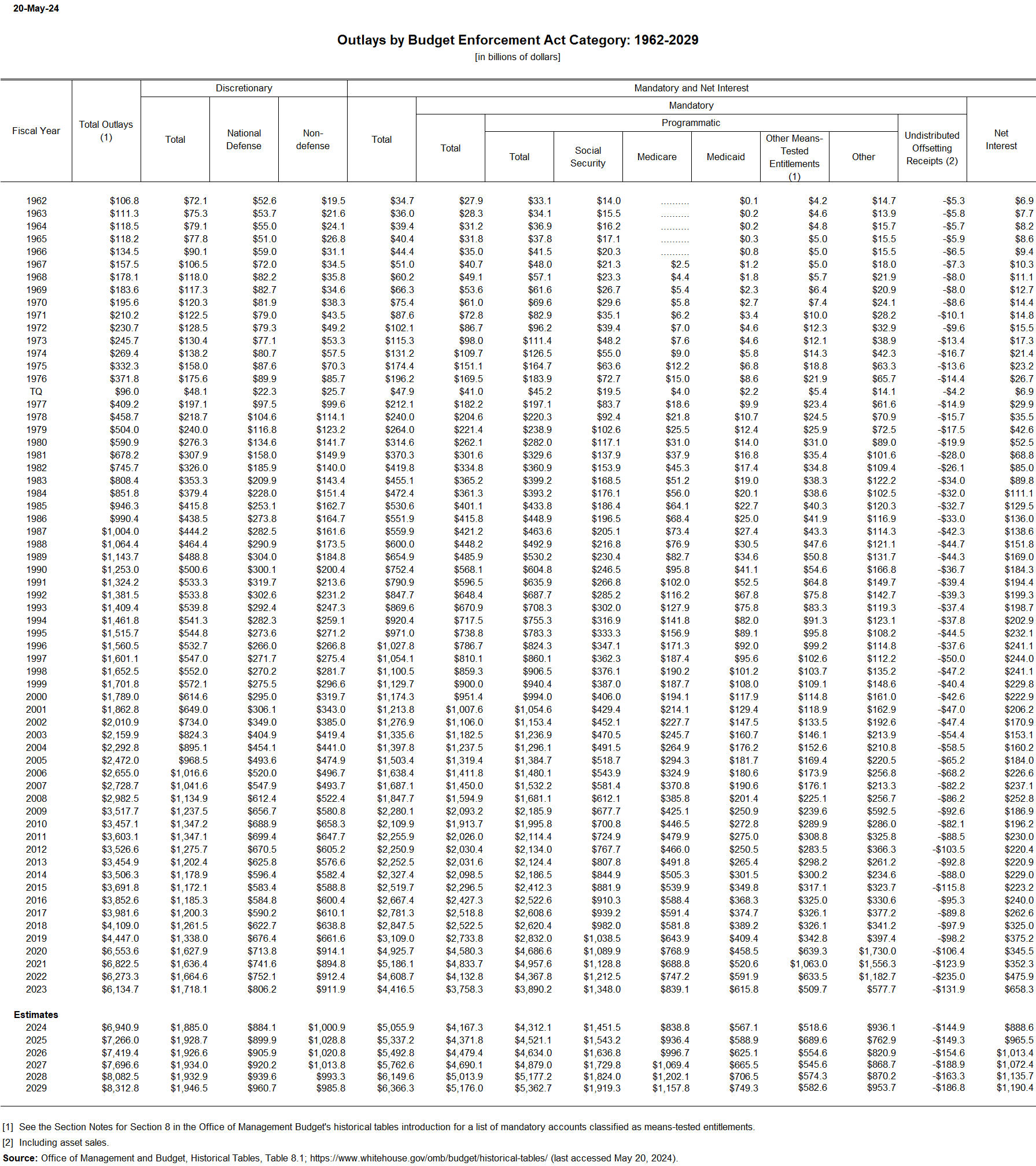 Amount of Outlays by Function