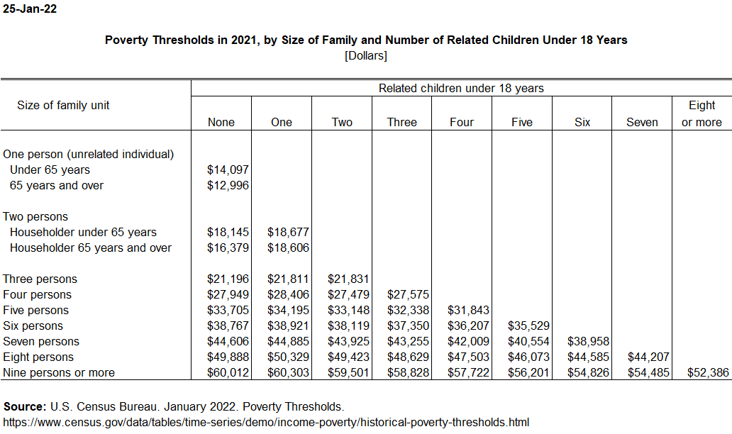 Poverty Thresholds Tax Policy Center