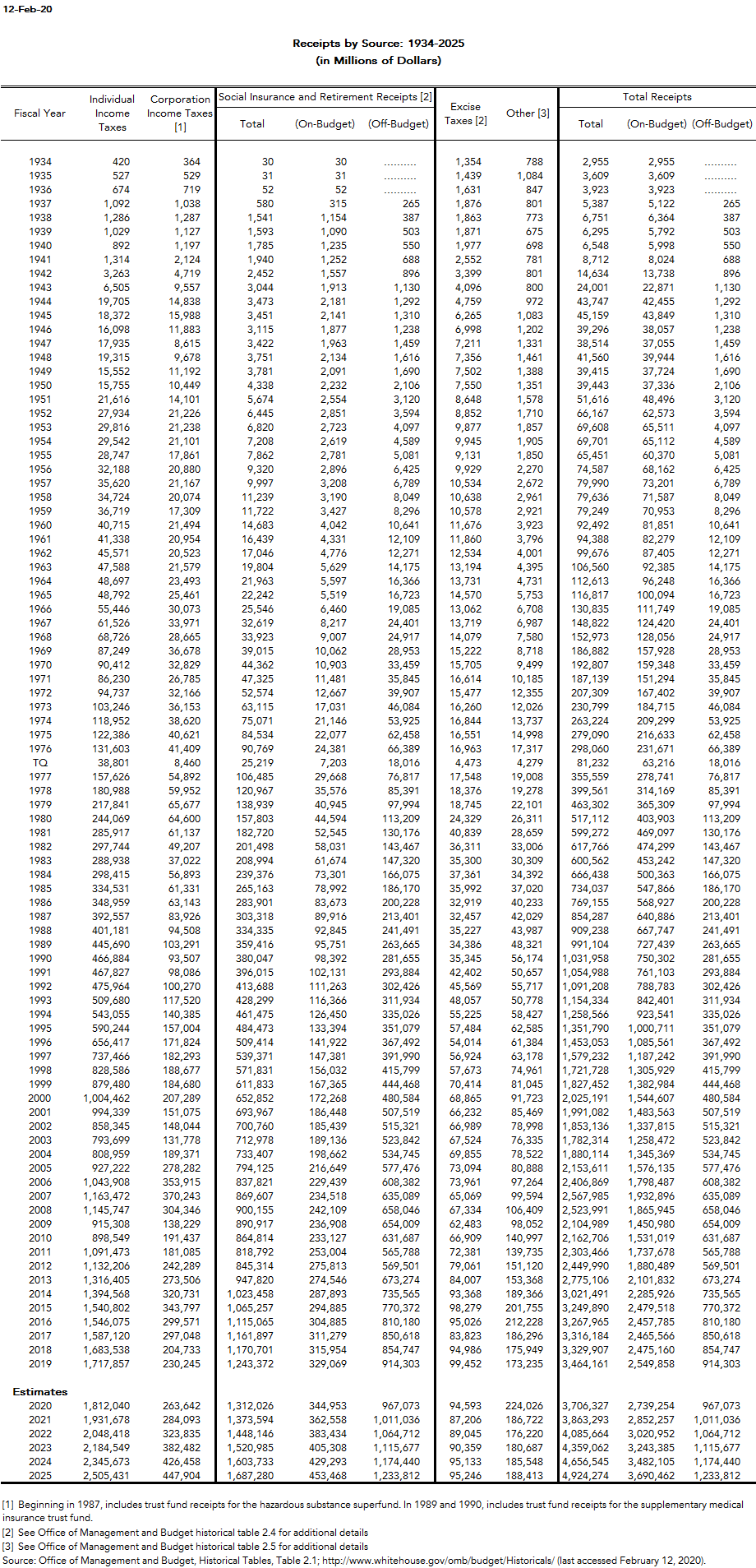 Amount of Revenue by Source | Tax Policy Center