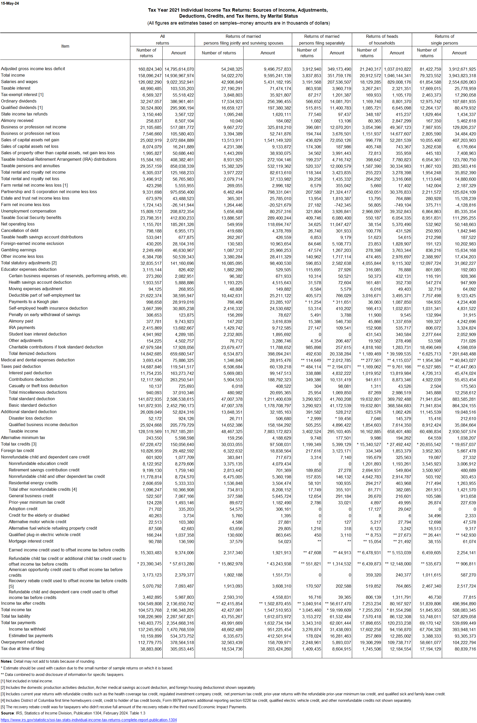 Return Details by AGI and Marital Status