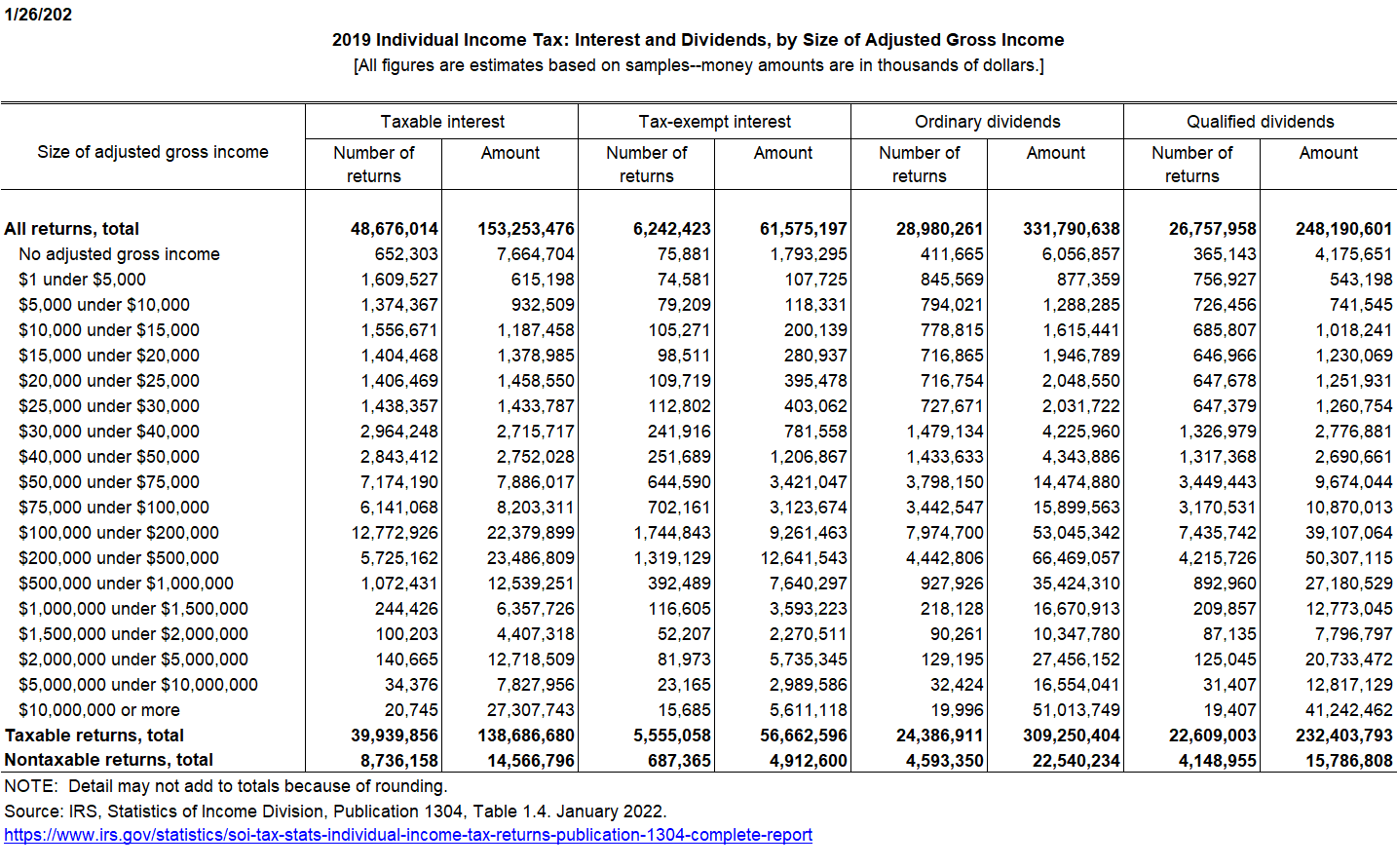 Interest and Dividend Income | Tax Policy Center