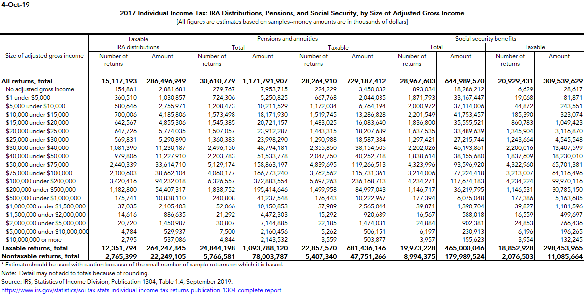 Retirement Income | Tax Policy Center