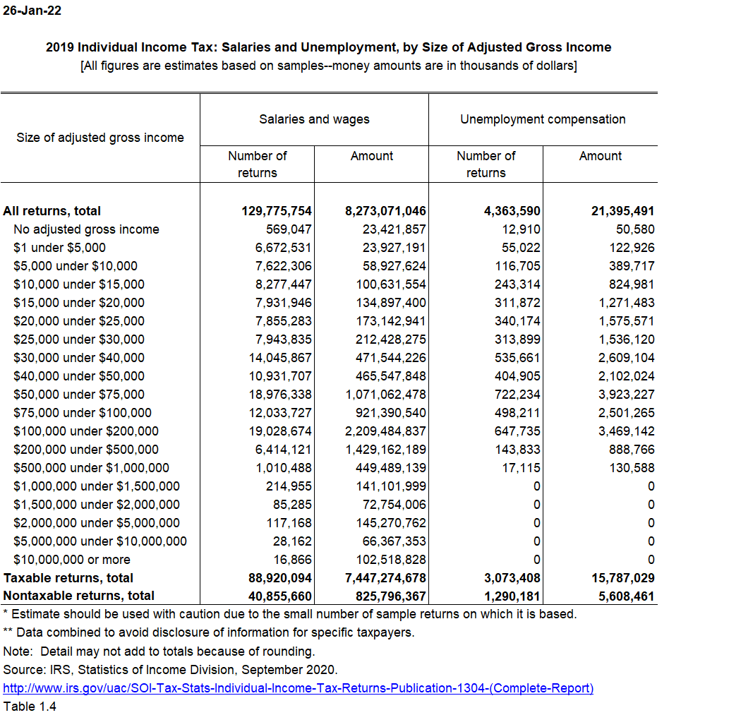 Salary and Wages | Tax Policy Center