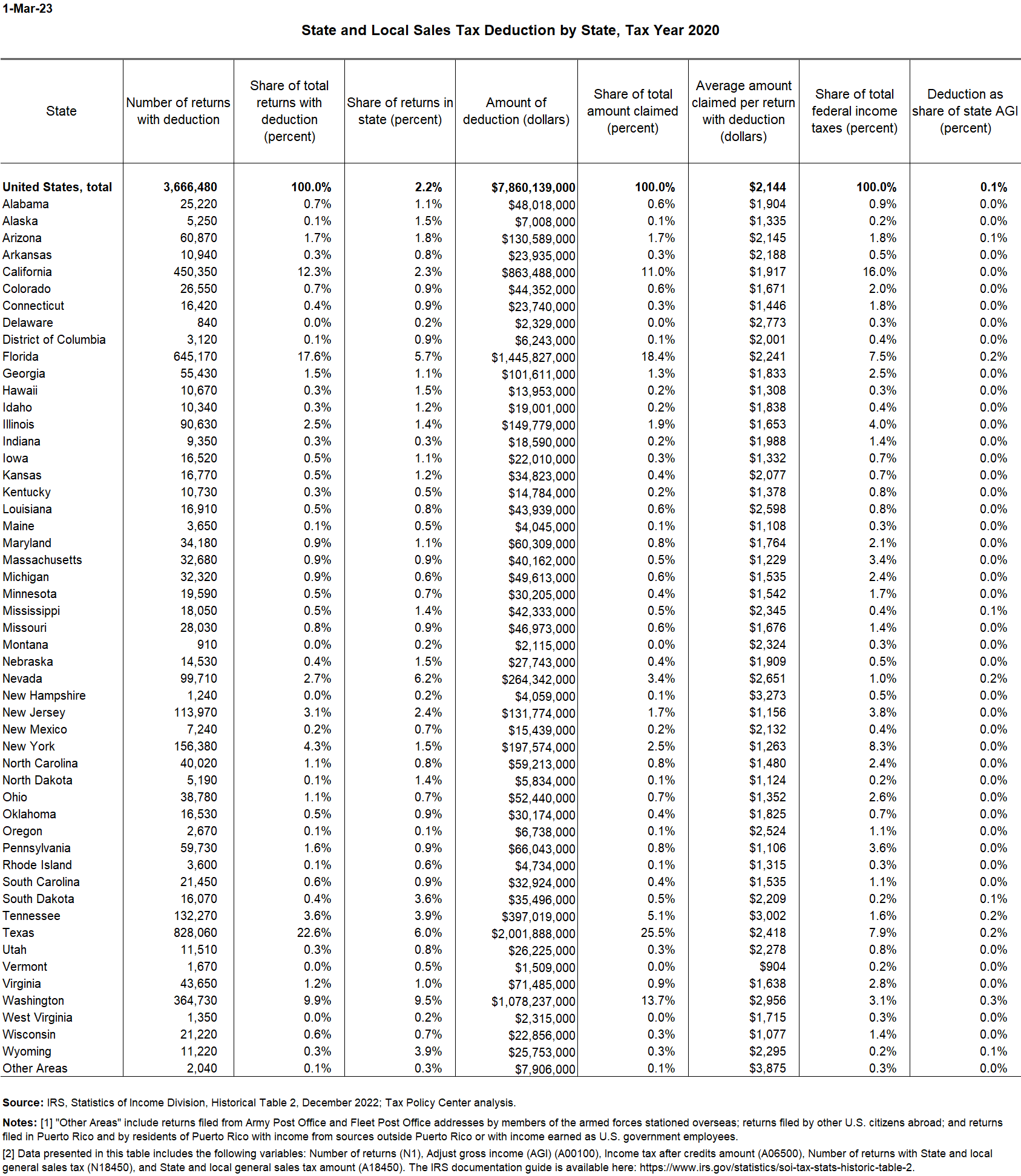 State and Local Sales Tax Deduction By State Tax Policy Center