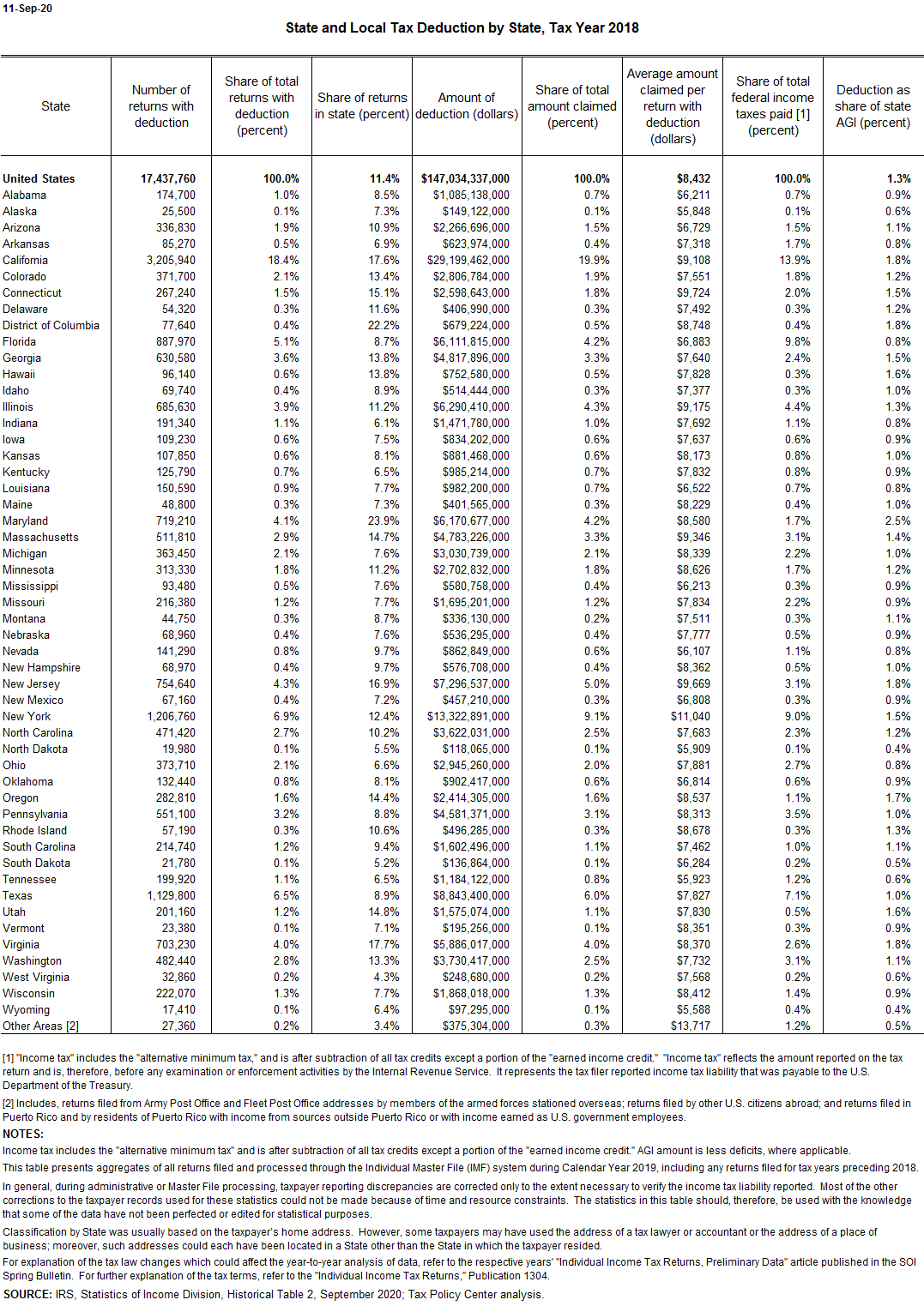 State And Local Tax Deduction By State Tax Policy Center