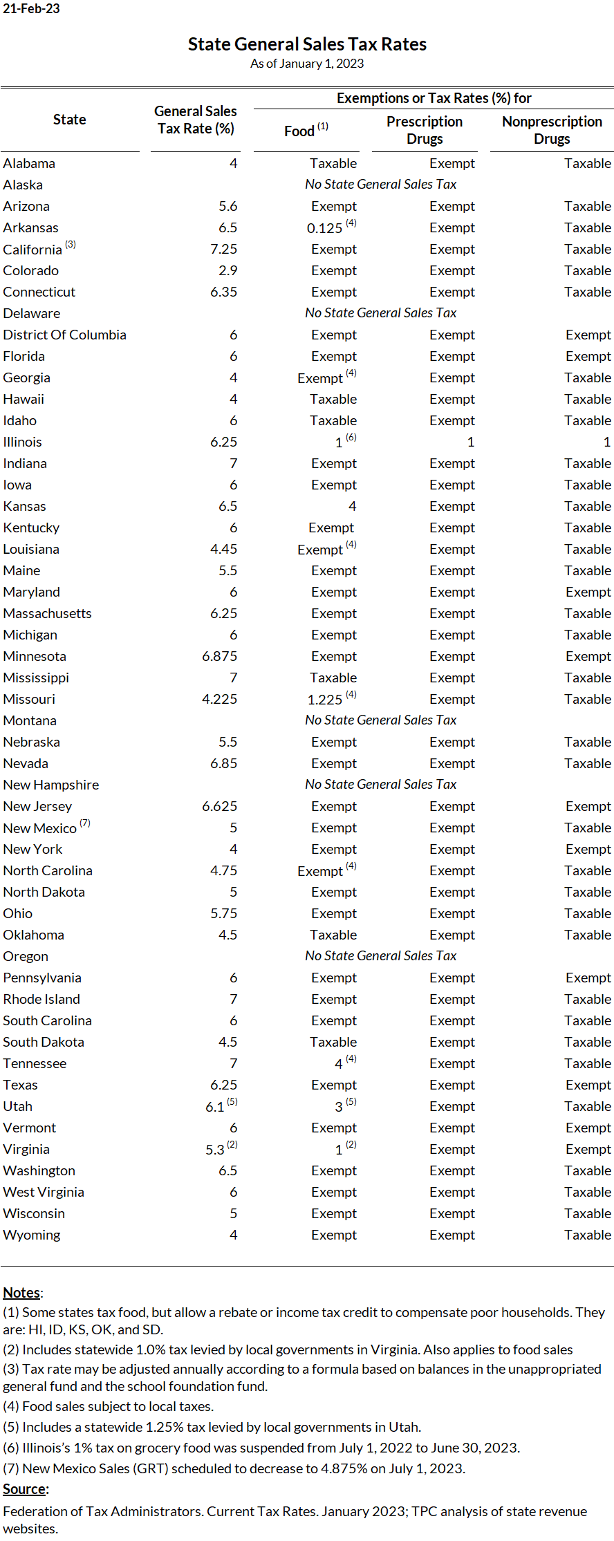 State Sales Tax Rates Tax Policy Center