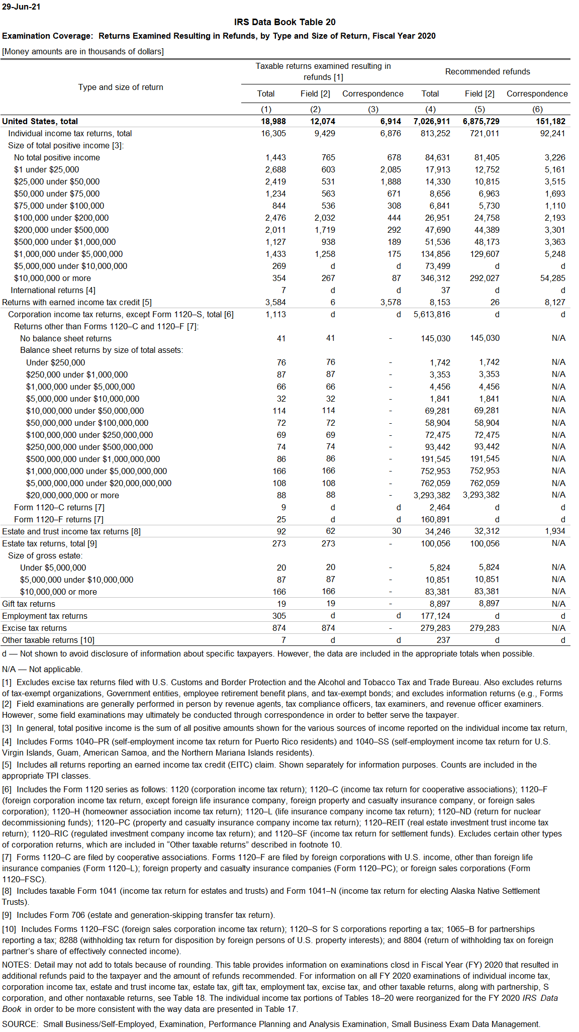 examination-coverage-returns-examined-resulting-in-refunds-by-type